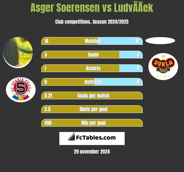 Asger Soerensen vs LudvÃ­Äek h2h player stats