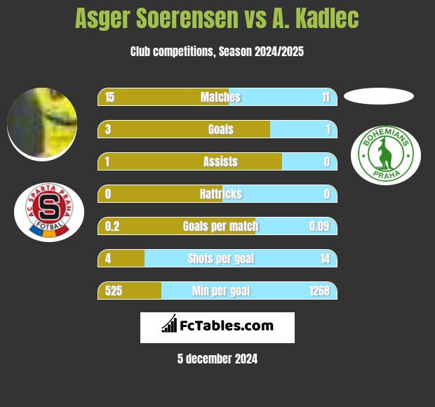 Asger Soerensen vs A. Kadlec h2h player stats