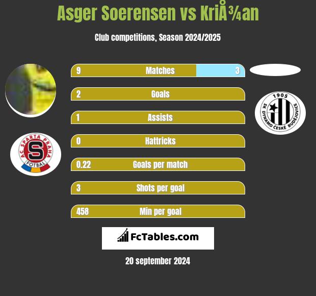 Asger Soerensen vs KriÅ¾an h2h player stats