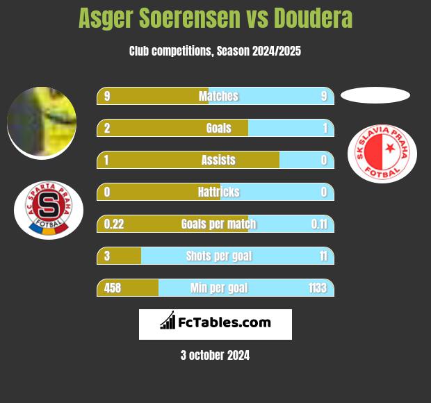 Asger Soerensen vs Doudera h2h player stats