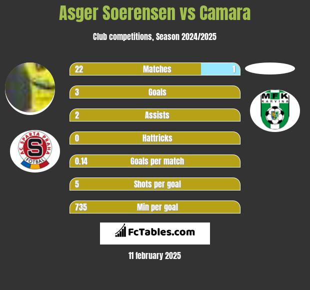 Asger Soerensen vs Camara h2h player stats