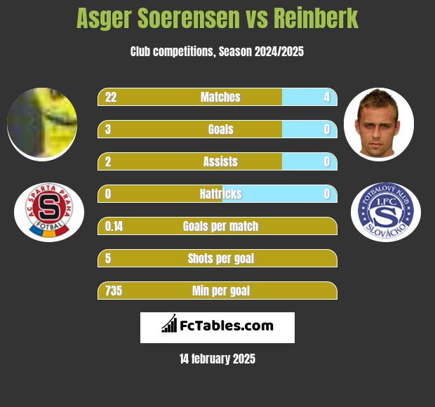 Asger Soerensen vs Reinberk h2h player stats