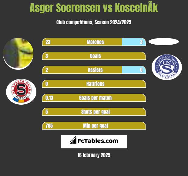 Asger Soerensen vs KoscelnÃ­k h2h player stats