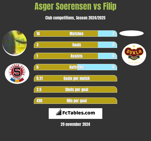 Asger Soerensen vs Filip h2h player stats