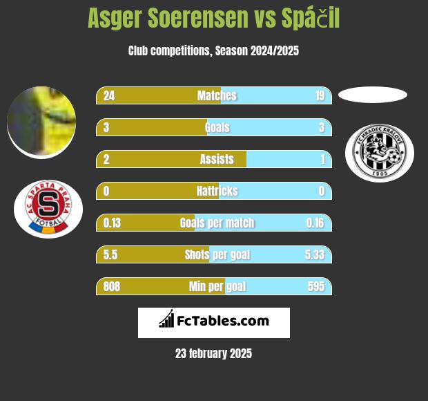 Asger Soerensen vs Spáčil h2h player stats