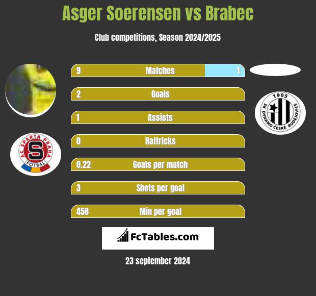 Asger Soerensen vs Brabec h2h player stats