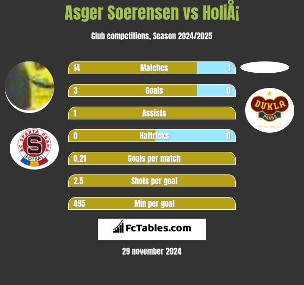 Asger Soerensen vs HoliÅ¡ h2h player stats