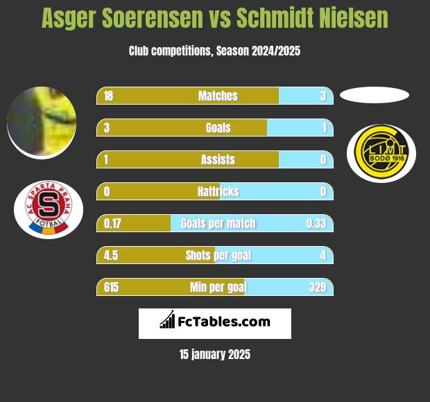 Asger Soerensen vs Schmidt Nielsen h2h player stats