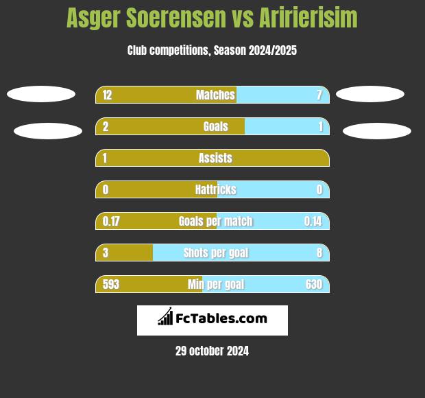 Asger Soerensen vs Aririerisim h2h player stats