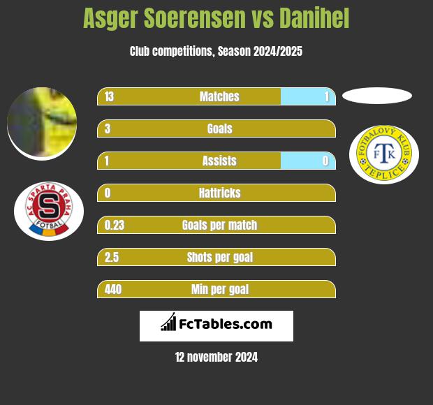 Asger Soerensen vs Danihel h2h player stats