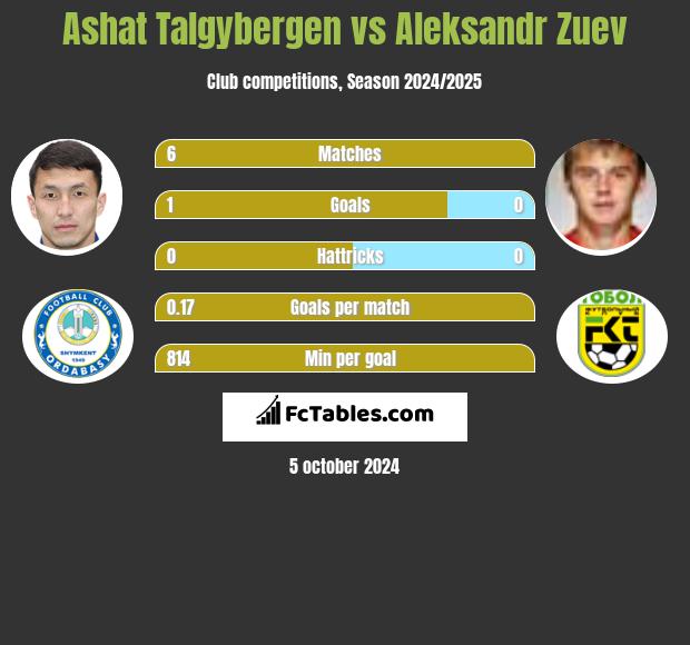 Ashat Talgybergen vs Aleksandr Zuev h2h player stats