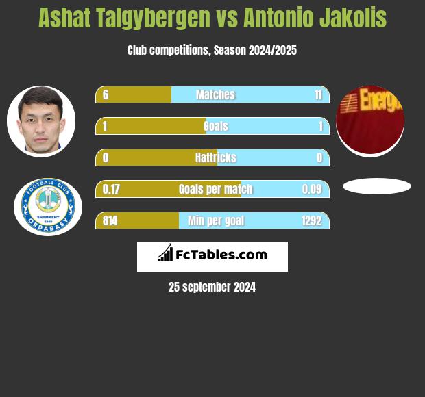 Ashat Talgybergen vs Antonio Jakolis h2h player stats