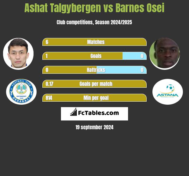 Ashat Talgybergen vs Barnes Osei h2h player stats