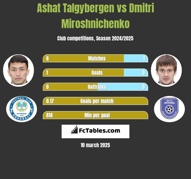 Ashat Talgybergen vs Dmitri Miroshnichenko h2h player stats