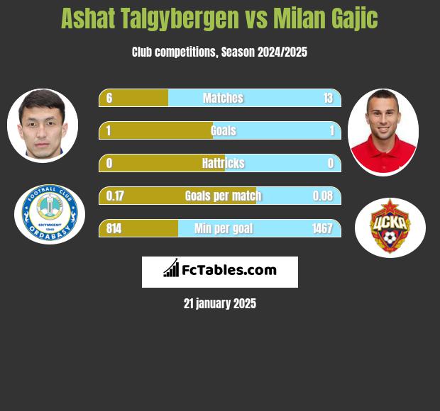 Ashat Talgybergen vs Milan Gajic h2h player stats