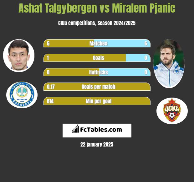 Ashat Talgybergen vs Miralem Pjanić h2h player stats