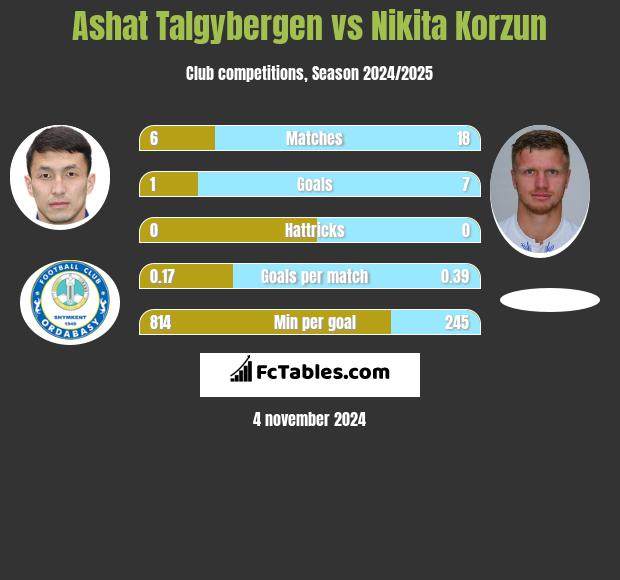 Ashat Talgybergen vs Nikita Korzun h2h player stats