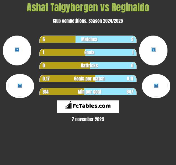 Ashat Talgybergen vs Reginaldo h2h player stats