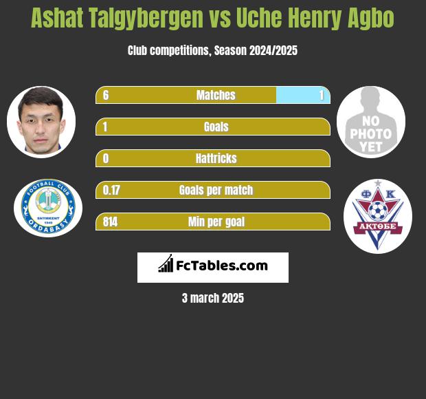 Ashat Talgybergen vs Uche Henry Agbo h2h player stats