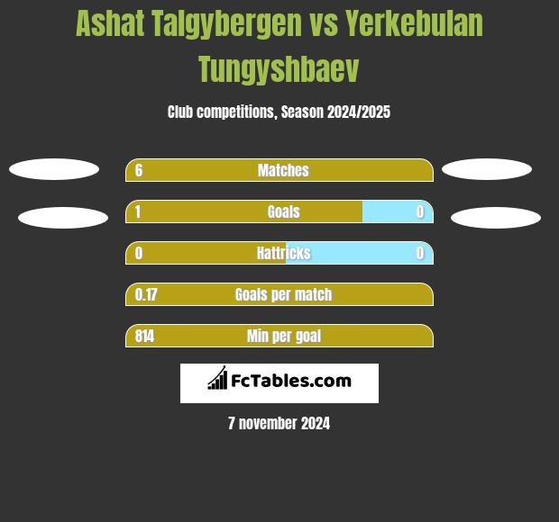 Ashat Talgybergen vs Yerkebulan Tungyshbaev h2h player stats