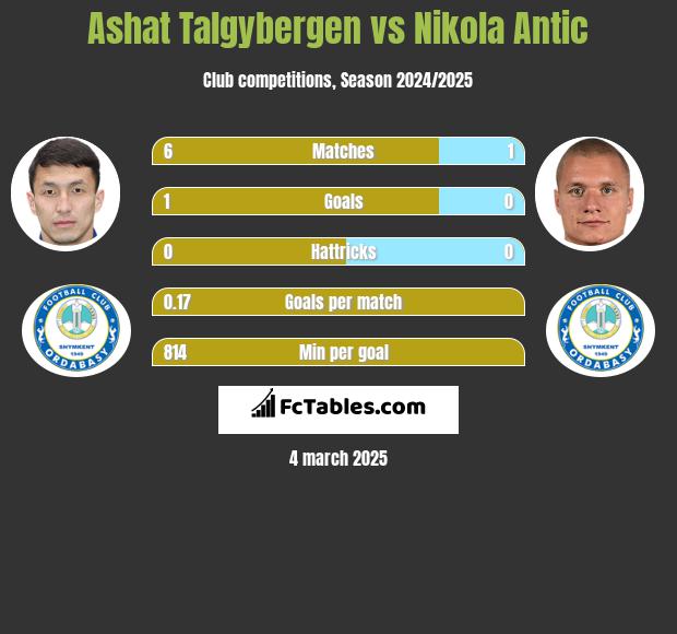 Ashat Talgybergen vs Nikola Antic h2h player stats