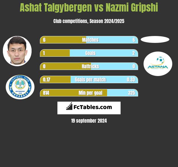 Ashat Talgybergen vs Nazmi Gripshi h2h player stats