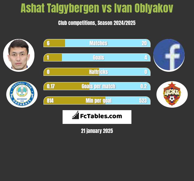 Ashat Talgybergen vs Ivan Oblyakov h2h player stats