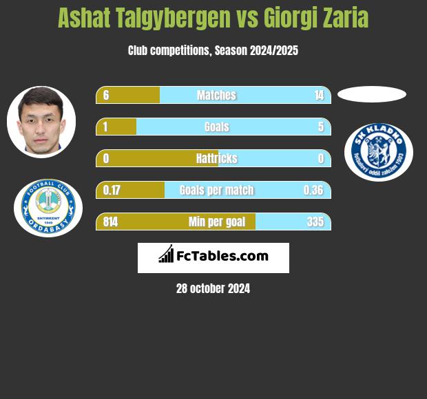 Ashat Talgybergen vs Giorgi Zaria h2h player stats