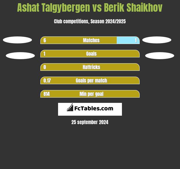 Ashat Talgybergen vs Berik Shaikhov h2h player stats