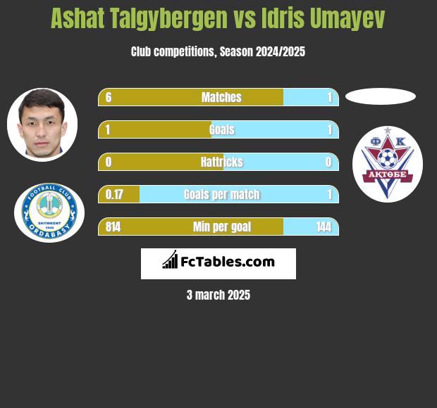 Ashat Talgybergen vs Idris Umayev h2h player stats