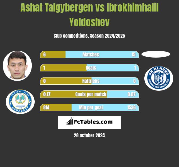 Ashat Talgybergen vs Ibrokhimhalil Yoldoshev h2h player stats