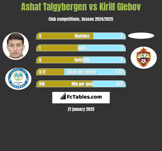 Ashat Talgybergen vs Kirill Glebov h2h player stats