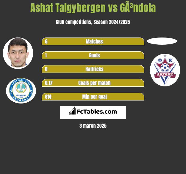 Ashat Talgybergen vs GÃ³ndola h2h player stats