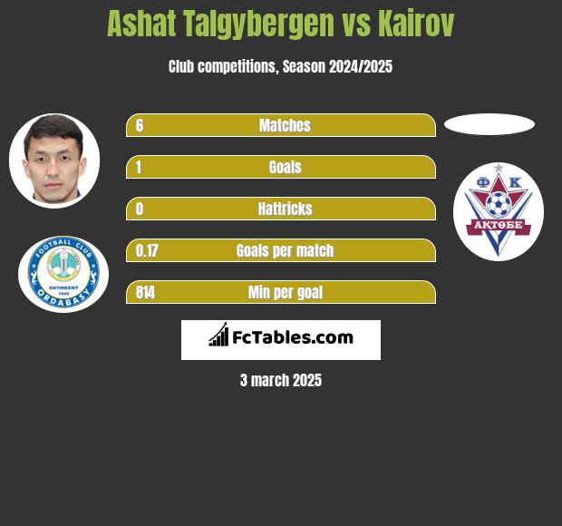 Ashat Talgybergen vs Kairov h2h player stats