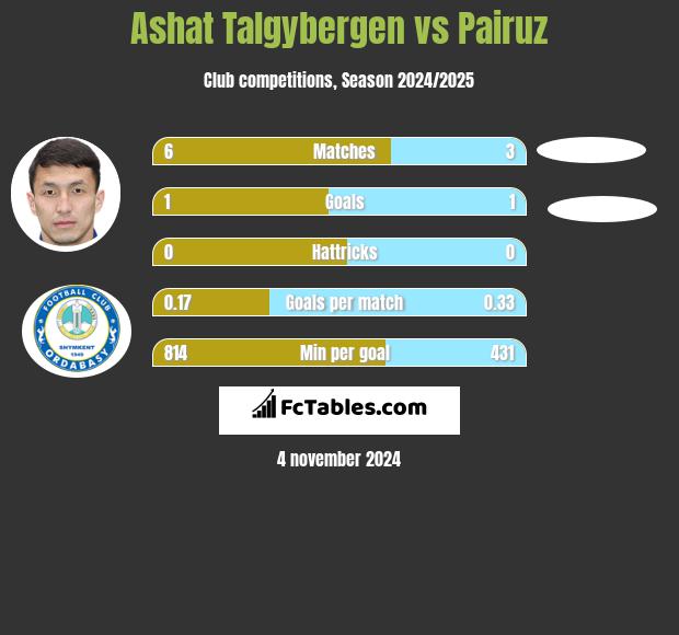 Ashat Talgybergen vs Pairuz h2h player stats