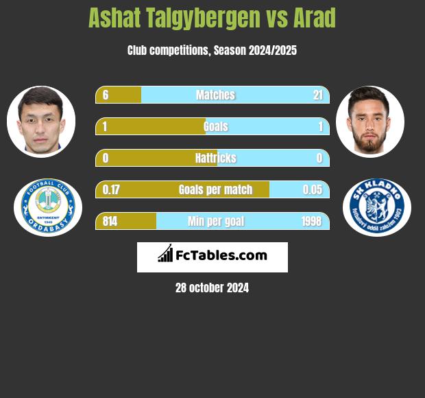 Ashat Talgybergen vs Arad h2h player stats