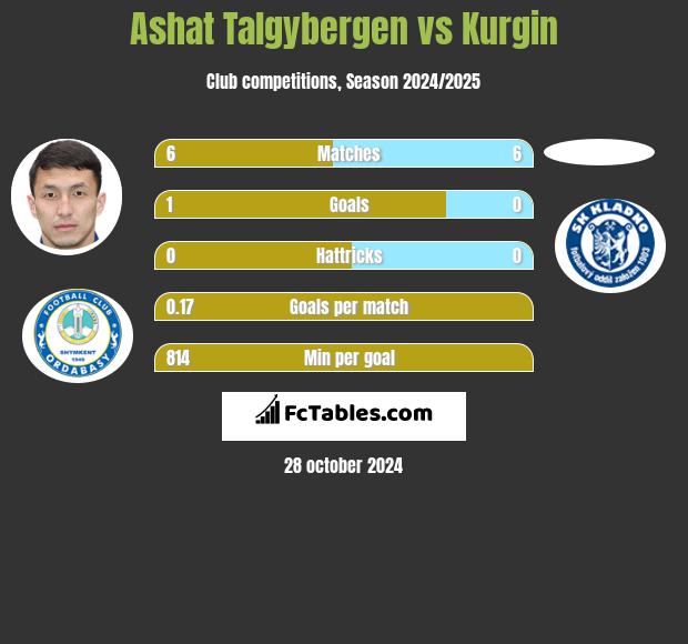 Ashat Talgybergen vs Kurgin h2h player stats