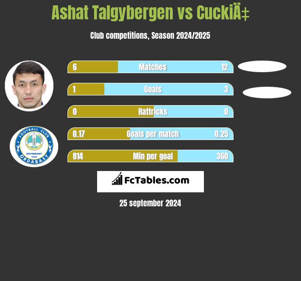 Ashat Talgybergen vs CuckiÄ‡ h2h player stats