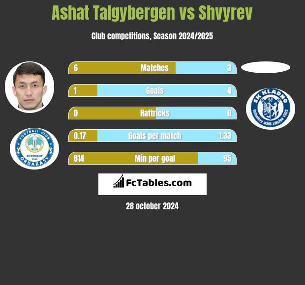 Ashat Talgybergen vs Shvyrev h2h player stats