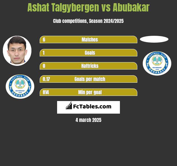 Ashat Talgybergen vs Abubakar h2h player stats