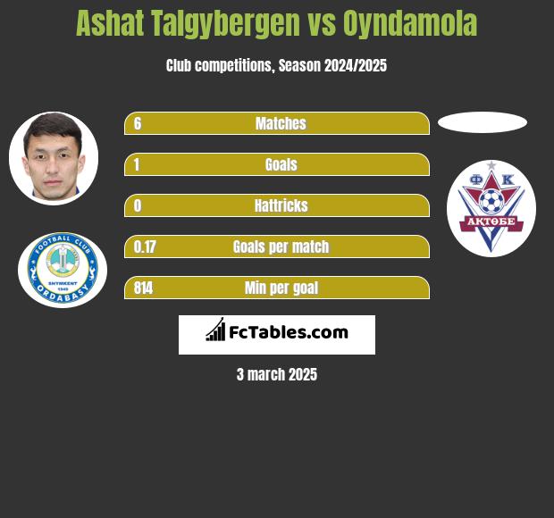 Ashat Talgybergen vs Oyndamola h2h player stats