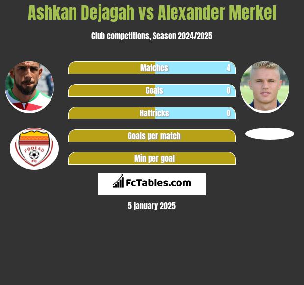 Ashkan Dejagah vs Alexander Merkel h2h player stats