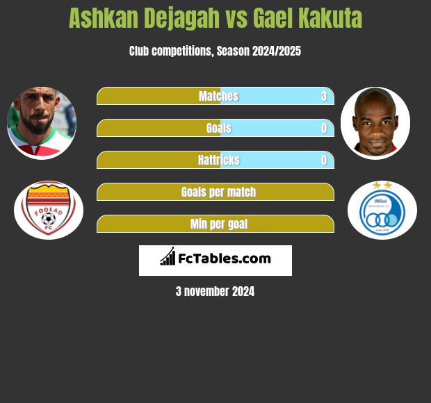 Ashkan Dejagah vs Gael Kakuta h2h player stats