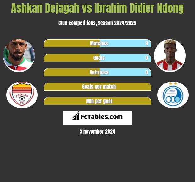 Ashkan Dejagah vs Ibrahim Didier Ndong h2h player stats