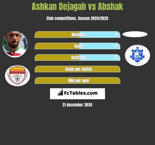 Ashkan Dejagah vs Abshak h2h player stats