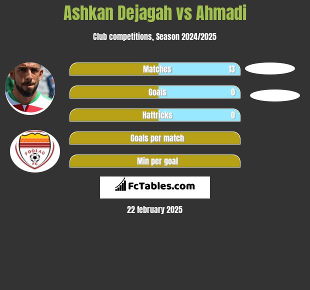 Ashkan Dejagah vs Ahmadi h2h player stats