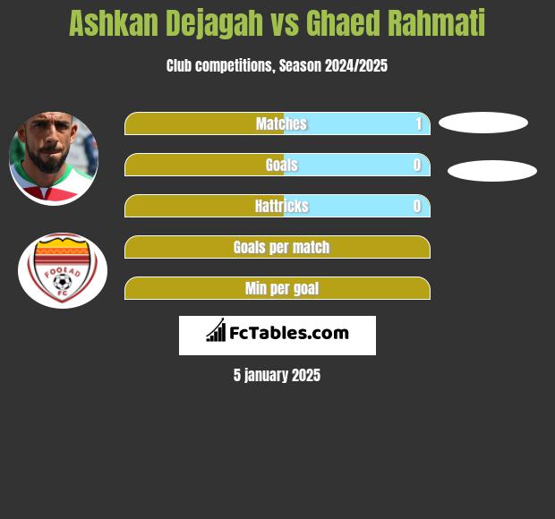 Ashkan Dejagah vs Ghaed Rahmati h2h player stats