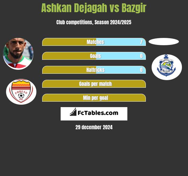 Ashkan Dejagah vs Bazgir h2h player stats