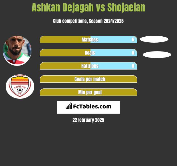 Ashkan Dejagah vs Shojaeian h2h player stats