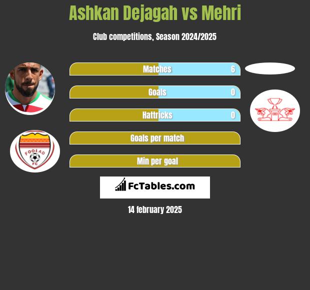 Ashkan Dejagah vs Mehri h2h player stats